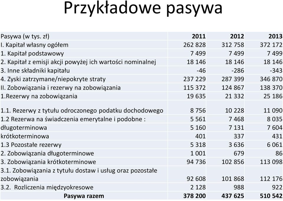Zobowiązania i rezerwy na zobowiązania 115 372 124 867 138 370 1.Rezerwy na zobowiązania 19 635 21 332 25 186 1.1. Rezerwy z tytułu odroczonego podatku dochodowego 8 756 10 228 11 090 1.