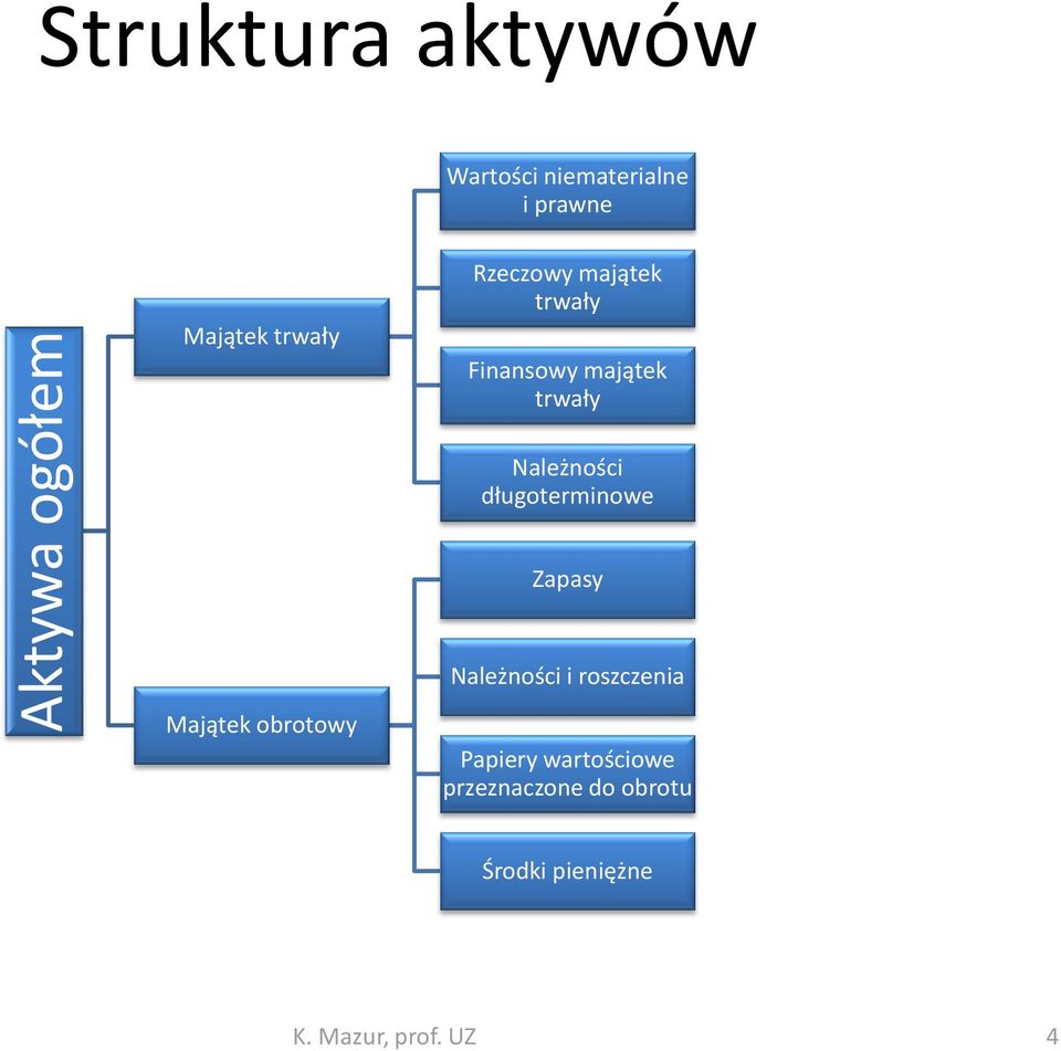 Należności długoterminowe Zapasy Należności i roszczenia Majątek