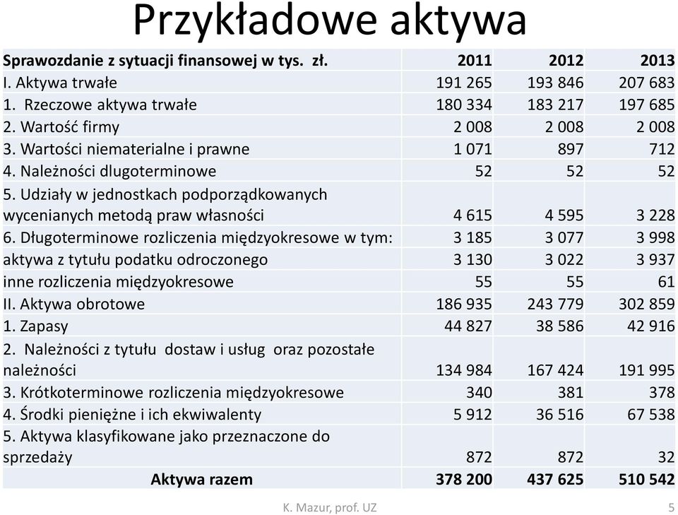 Udziały w jednostkach podporządkowanych wycenianych metodą praw własności 4 615 4 595 3 228 6.