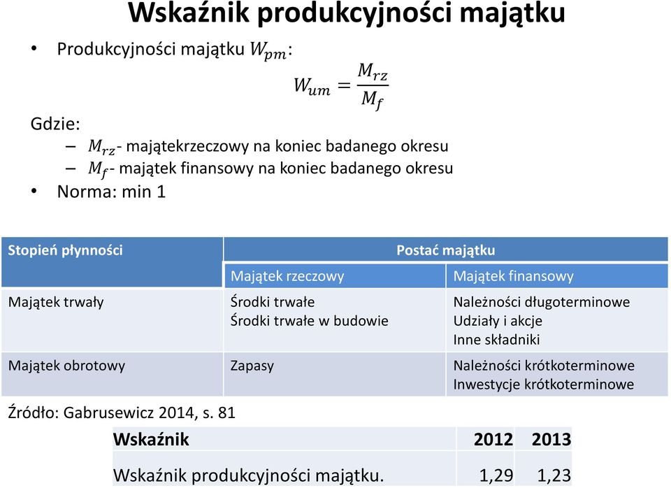 trwałe w budowie Postać majątku Majątek finansowy Należności długoterminowe Udziały i akcje Inne składniki Majątek obrotowy Zapasy