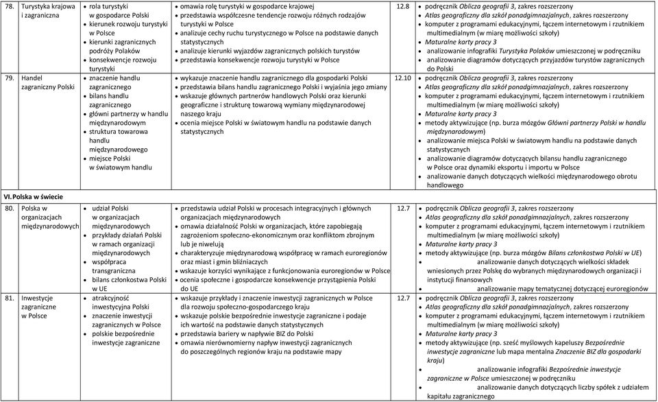 zagranicznego główni partnerzy w handlu międzynarodowym struktura towarowa handlu międzynarodowego miejsce w światowym handlu udział w organizacjach międzynarodowych przykłady działań w ramach