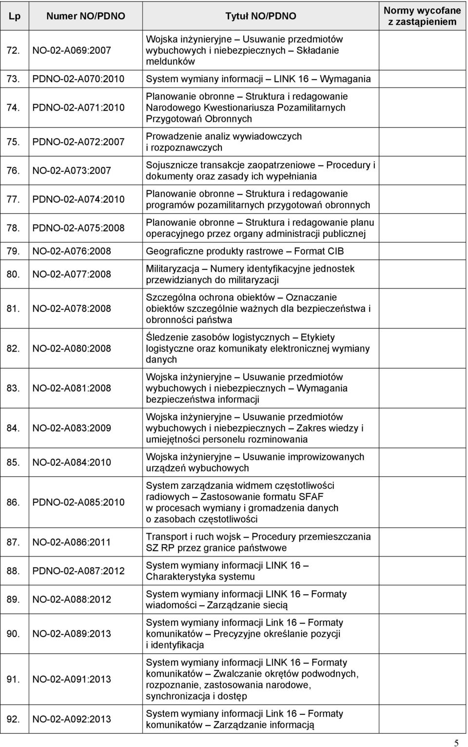 PDNO-02-A075:2008 Planowanie obronne Struktura i redagowanie Narodowego Kwestionariusza Pozamilitarnych Przygotowań Obronnych Prowadzenie analiz wywiadowczych i rozpoznawczych Sojusznicze transakcje