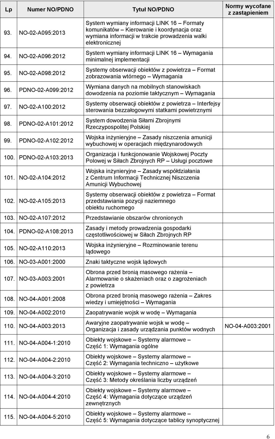 Wymagania minimalnej implementacji Systemy obserwacji obiektów z powietrza Format zobrazowania wtórnego Wymagania Wymiana danych na mobilnych stanowiskach dowodzenia na poziomie taktycznym Wymagania