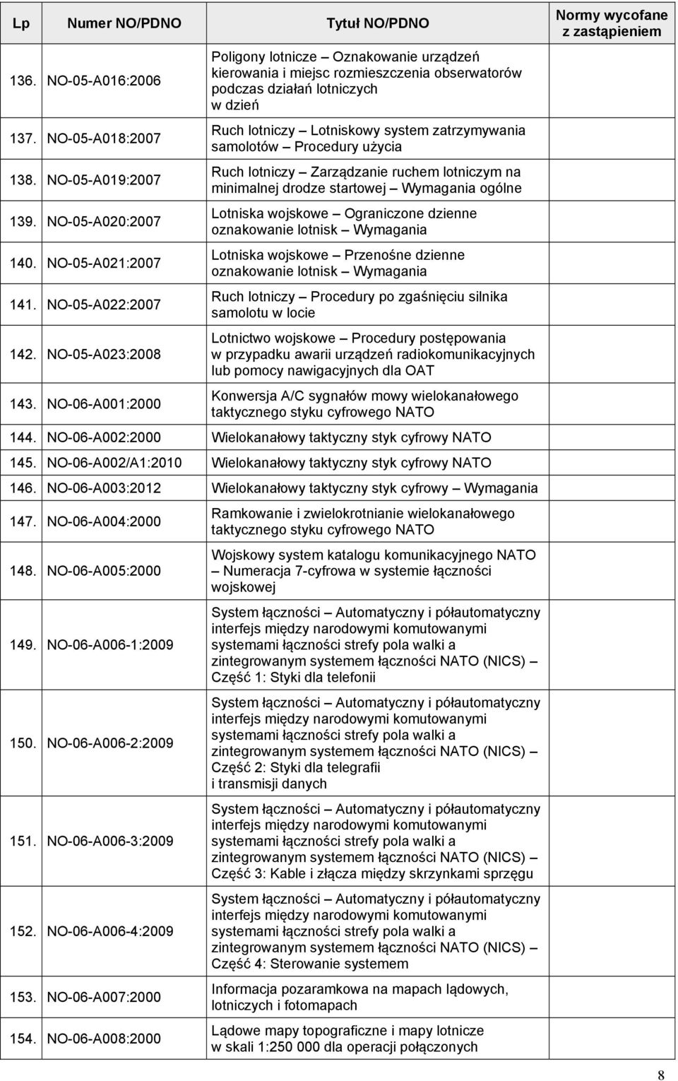 Procedury użycia Ruch lotniczy Zarządzanie ruchem lotniczym na minimalnej drodze startowej Wymagania ogólne Lotniska wojskowe Ograniczone dzienne oznakowanie lotnisk Wymagania Lotniska wojskowe