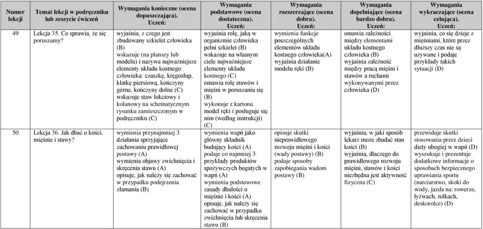 kończyny górne, kończyny dolne wskazuje staw łokciowy i kolanowy na schematycznym rysunku zamieszczonym w podręczniku wymienia przynajmniej 3 działania sprzyjające zachowaniu prawidłowej postawy