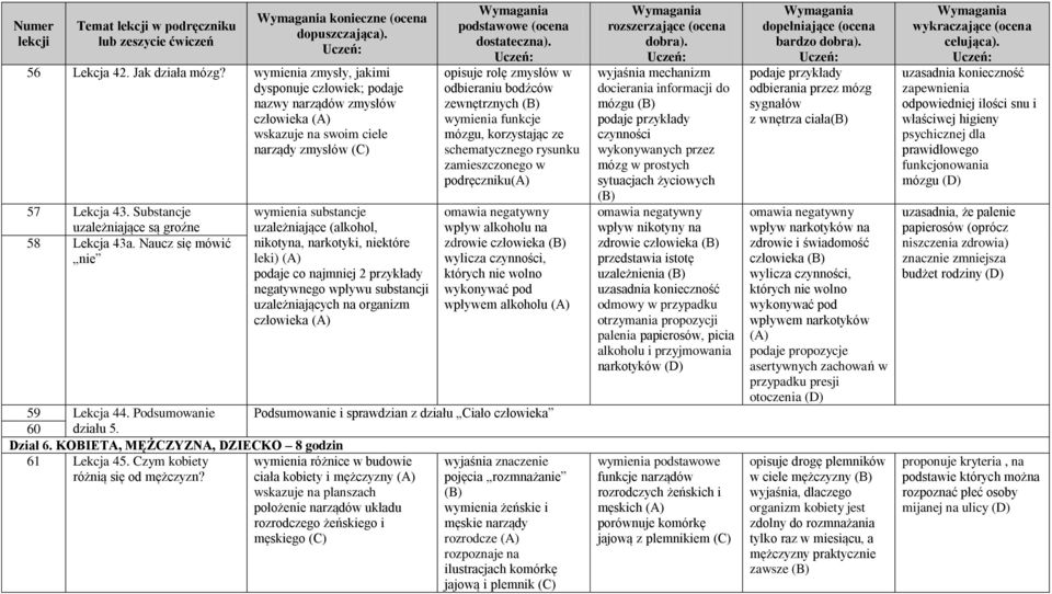 Naucz się mówić nie wymienia substancje uzależniające (alkohol, nikotyna, narkotyki, niektóre leki) podaje co najmniej 2 przykłady negatywnego wpływu substancji uzależniających na organizm człowieka