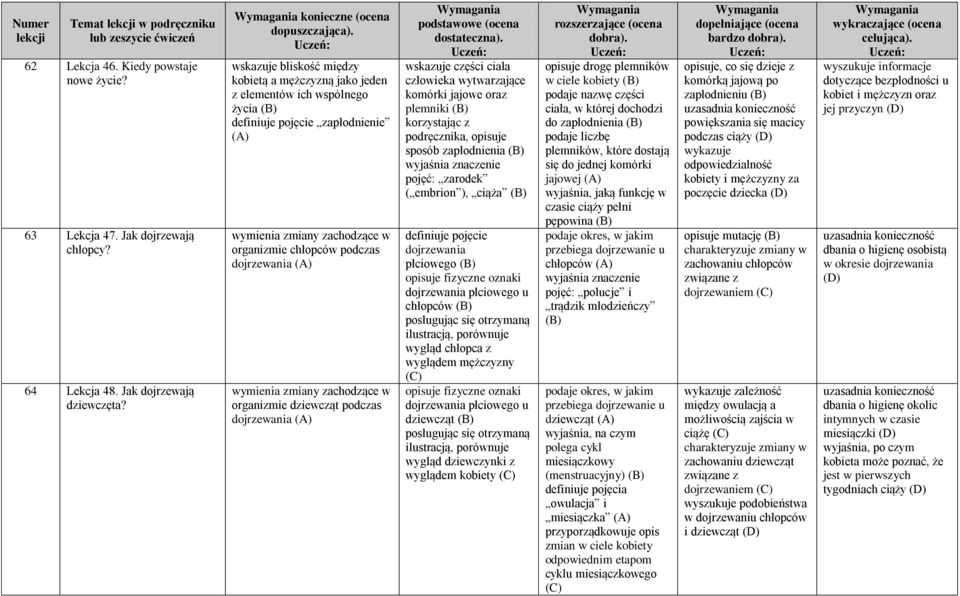 dojrzewania wymienia zmiany zachodzące w organizmie dziewcząt podczas dojrzewania wskazuje części ciała człowieka wytwarzające komórki jajowe oraz plemniki korzystając z podręcznika, opisuje sposób