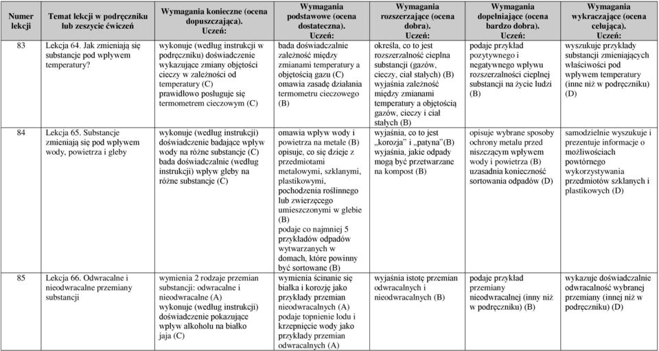 posługuje się termometrem cieczowym wykonuje (według instrukcji) doświadczenie badające wpływ wody na różne substancje bada doświadczalnie (według instrukcji) wpływ gleby na różne substancje wymienia