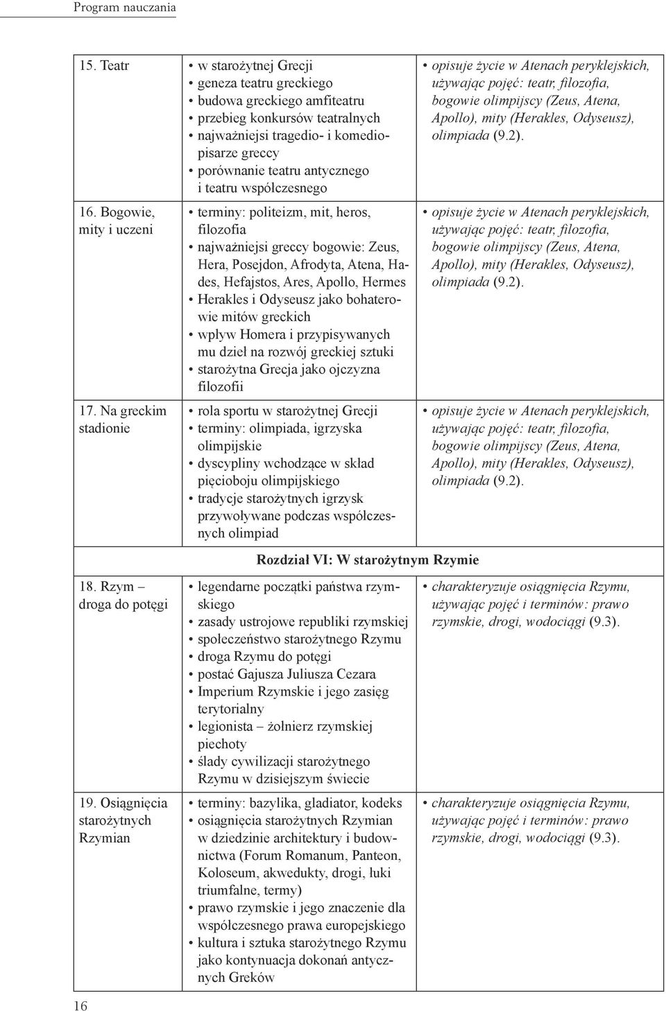 Osiągnięcia starożytnych Rzymian 16 terminy: politeizm, mit, heros, filozofia najważniejsi greccy bogowie: Zeus, Hera, Posejdon, Afrodyta, Atena, Hades, Hefajstos, Ares, Apollo, Hermes Herakles i