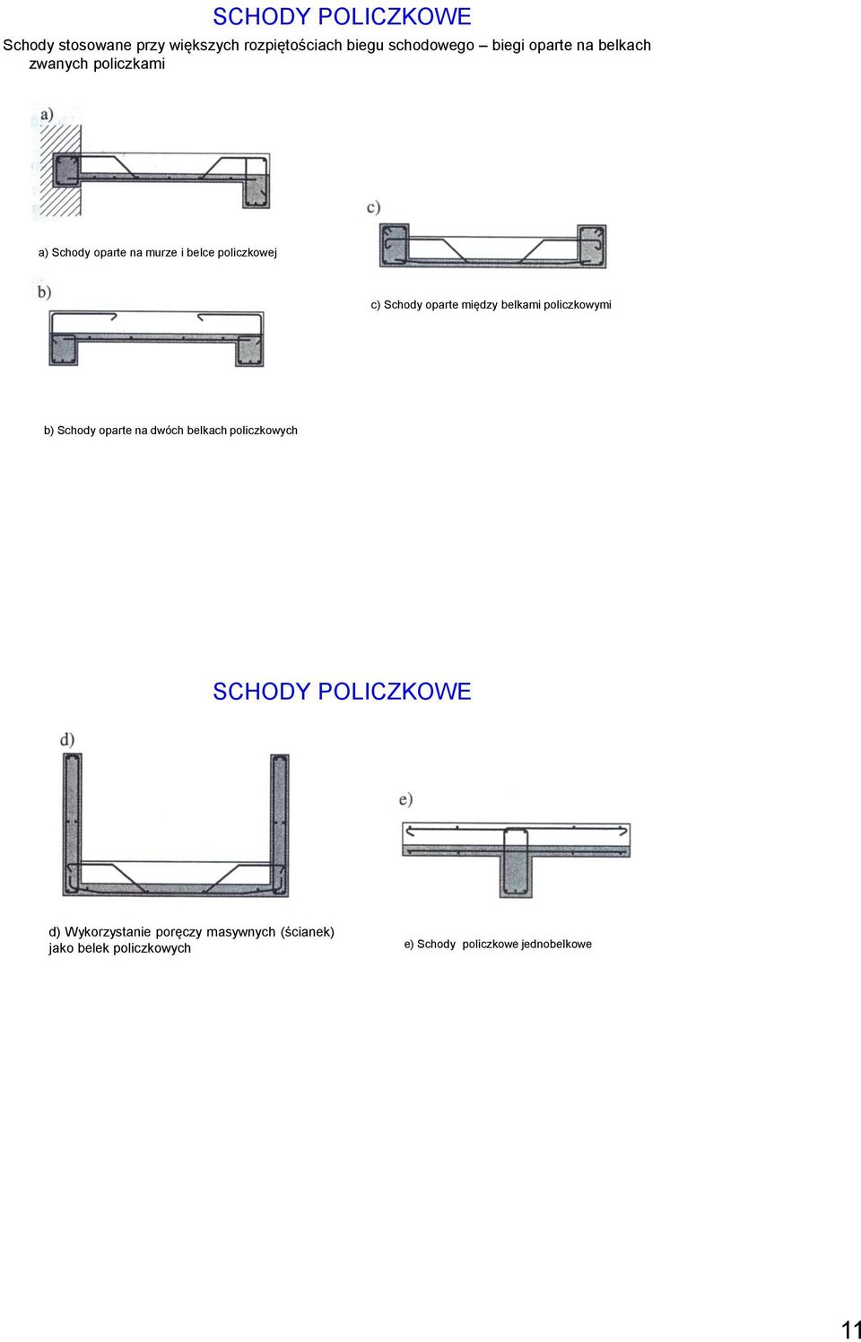 między belkami policzkowymi b) Schody oparte na dwóch belkach policzkowych SCHODY POLICZKOWE d)