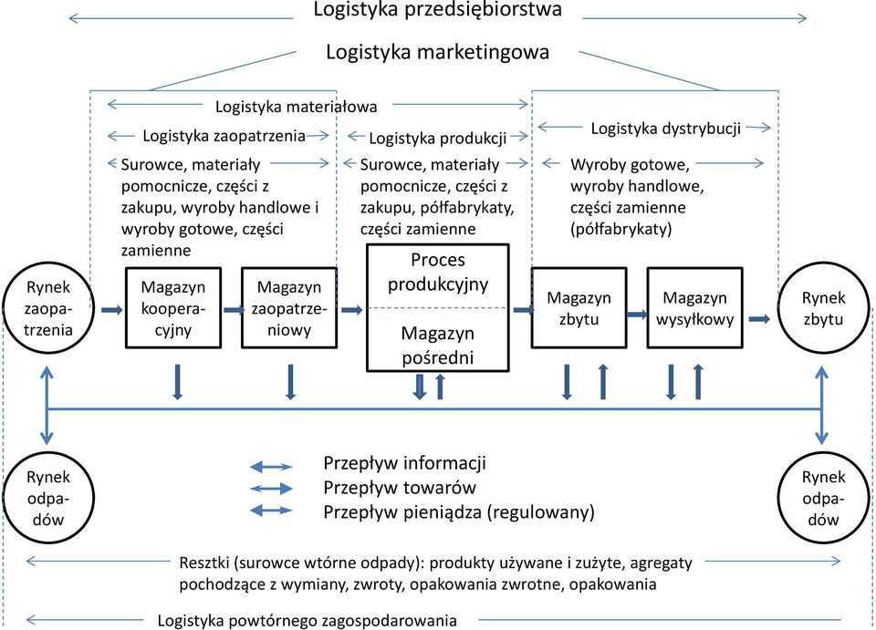 Proces produkcyjny pośredni Wyroby gotowe, wyroby handlowe, części zamienne (półfabrykaty) zbytu wysyłkowy Rynek zbytu Rynek odpadów Przepływ informacji Przepływ towarów Przepływ