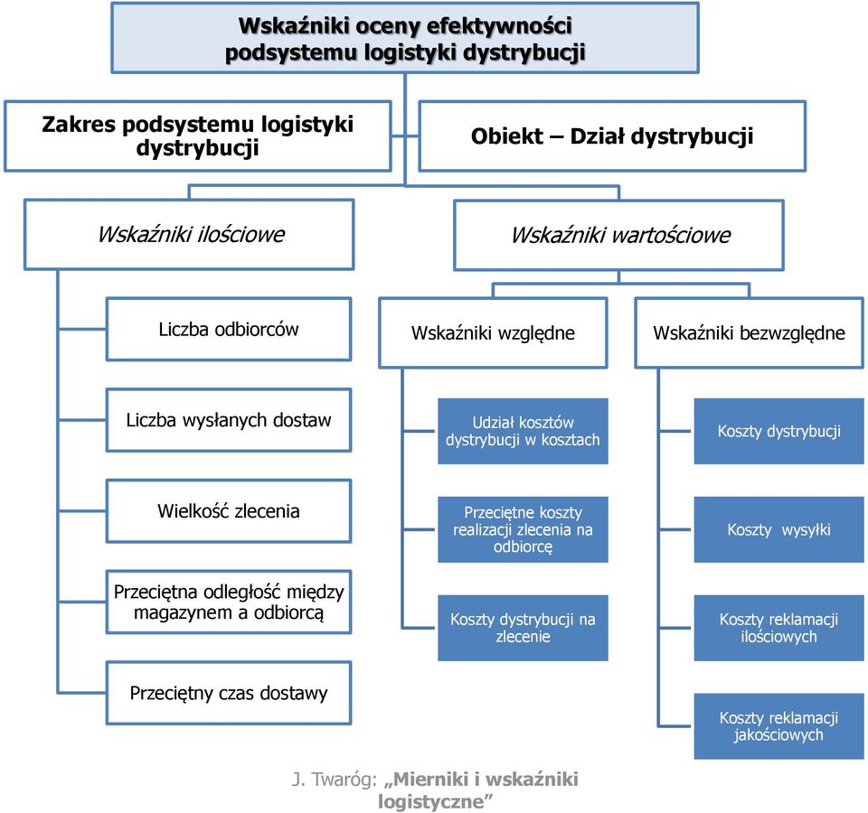 dystrybucji Wielkość zlecenia Przeciętna odległość między magazynem a odbiorcą Przeciętne koszty realizacji zlecenia na odbiorcę Koszty dystrybucji