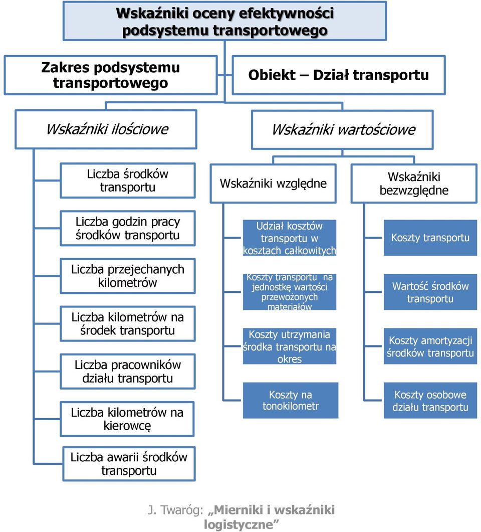 transportu Wskaźniki względne Udział kosztów transportu w kosztach całkowitych Koszty transportu na jednostkę wartości przewożonych materiałów Koszty utrzymania środka transportu na okres