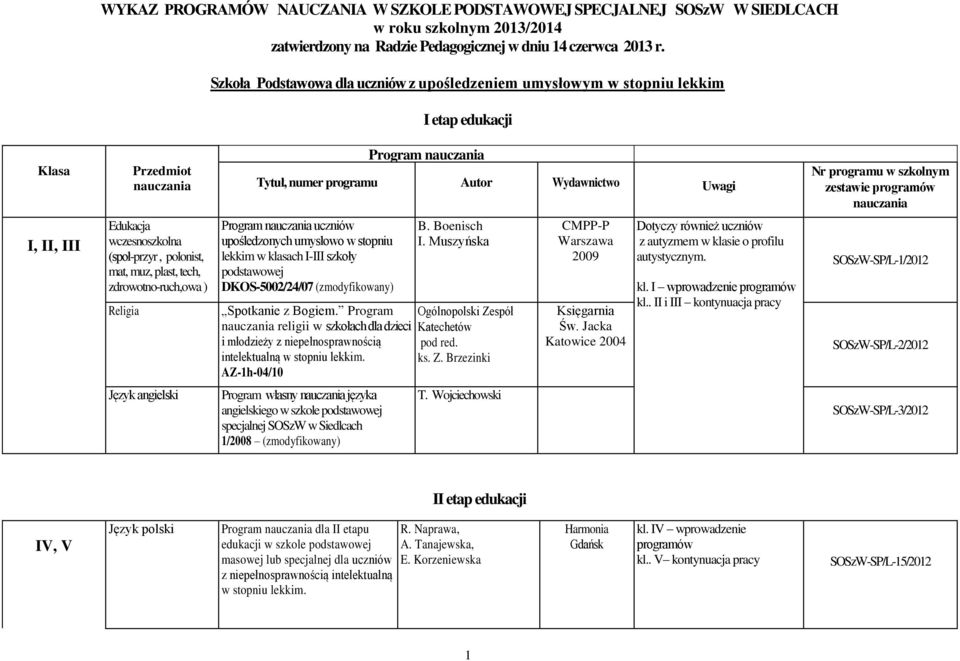Wydawnictwo Uwagi Edukacja wczesnoszkolna (społ-przyr, polonist, mat, muz, plast, tech, zdrowotno-ruch,owa ) Język angielski Program nauczania uczniów w stopniu lekkim w klasach I-III szkoły