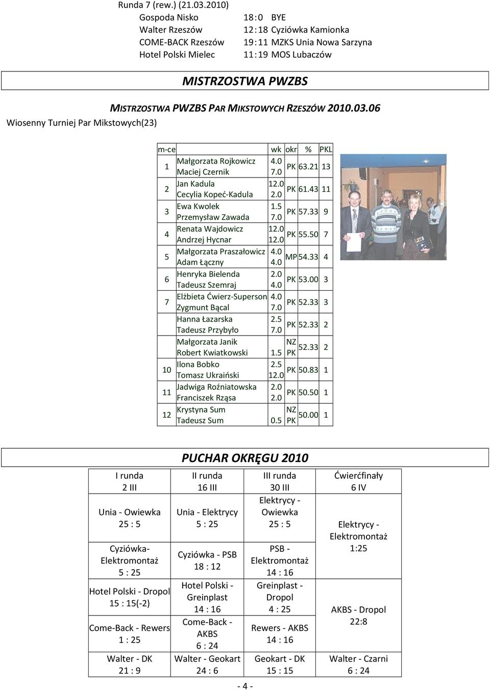 MISTRZOSTWA PWZBS PAR MIKSTOWYCH RZESZÓW 00.0.06 m-ce wk okr % L Małgorzata Rojkowicz 6. Maciej Czernik Jan Kadula.0 6. Cecylia Kopeć-Kadula.0 Ewa Kwolek.5 57. 9 Przemysław Zawada Renata Wajdowicz.