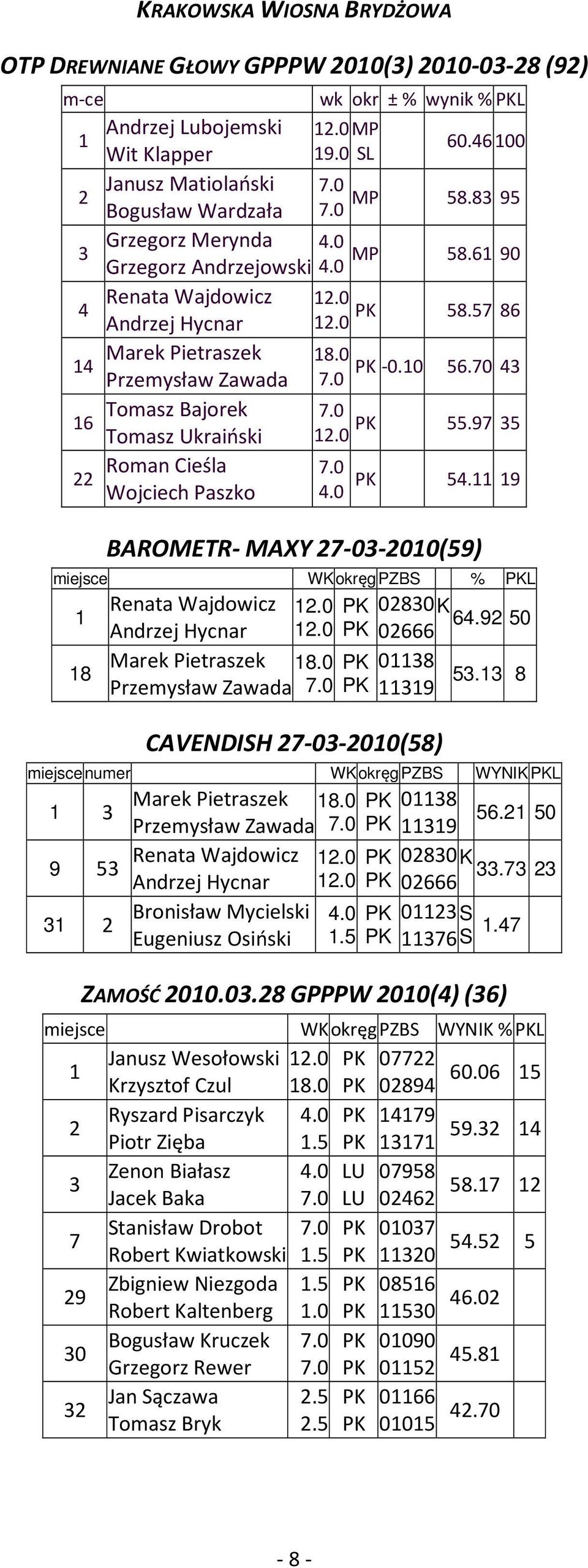 97 5 Roman Cieśla Wojciech Paszko 5. 9 BAROMETR- MAXY 7-0-00(59) miejsce WK okręg PZBS % L 8 Renata Wajdowicz.0 Andrzej Hycnar.0 Marek Pietraszek 8.0 Przemysław Zawada CAVENDISH 7-0-00(58) 080 K 6.