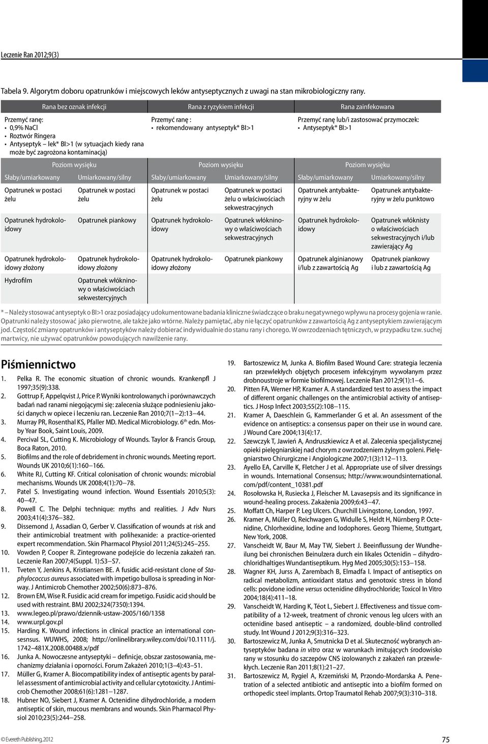 : rekomendowany antyseptyk* BI>1 Przemyć ranę lub/i zastosować przymoczek: Antyseptyk* BI>1 Poziom wysięku Poziom wysięku Poziom wysięku Słaby/umiarkowany Umiarkowany/silny Słaby/umiarkowany