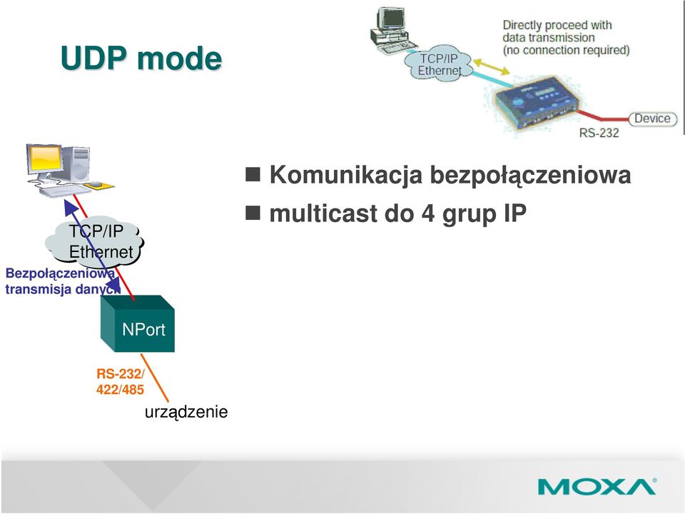 Komunikacja bezpołączeniowa