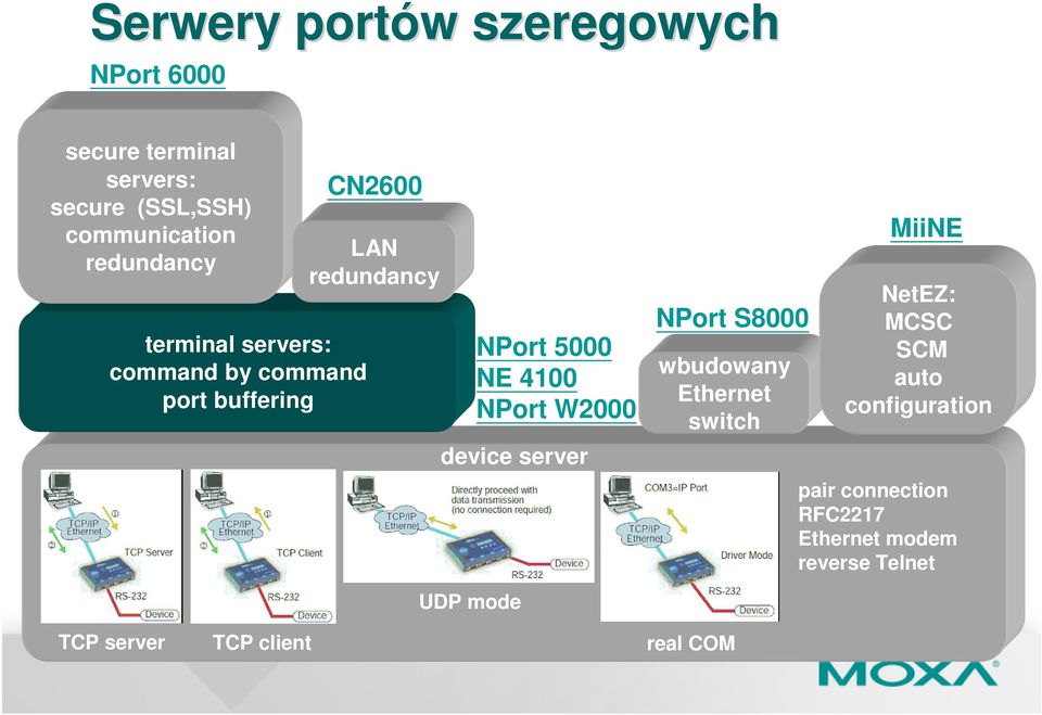 4100 NPort W2000 device server NPort S8000 wbudowany Ethernet switch MiiNE NetEZ: MCSC SCM auto