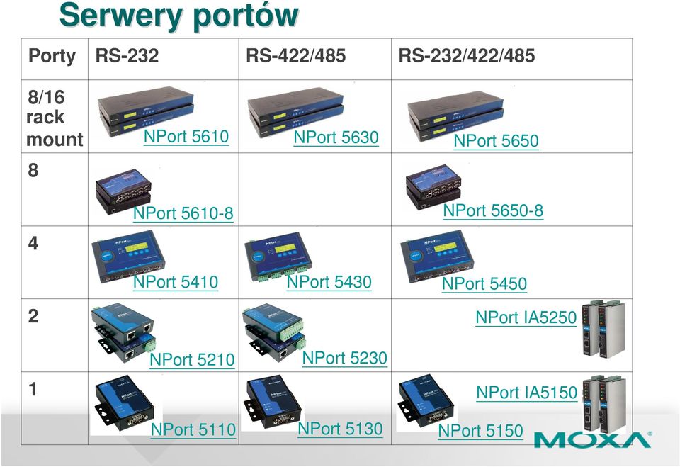 NPort 5650-8 2 NPort 5410 NPort 5430 NPort 5450 NPort IA5250 1