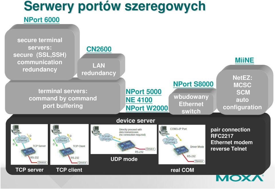 4100 NPort W2000 device server NPort S8000 wbudowany Ethernet switch MiiNE NetEZ: MCSC SCM auto