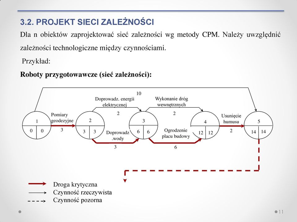 Przykład: Roboty przygotowawcze (sieć zależności): Pomiary geodezyjne Doprowadz.