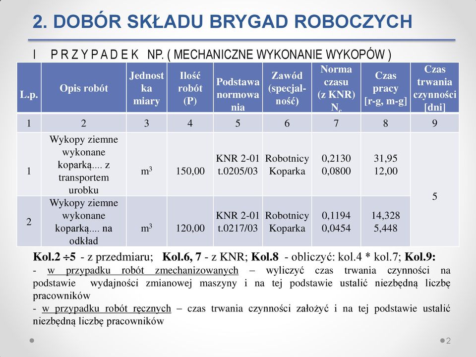 .. z transportem urobku Wykopy ziemne wykonane koparką... na odkład m 3 5, m 3 2, KNR 2- t.25/3 KNR 2- t.27/3 Robotnicy Koparka Robotnicy Koparka,23,8,94,454 3,95 2, 4,328 5,448 Kol.