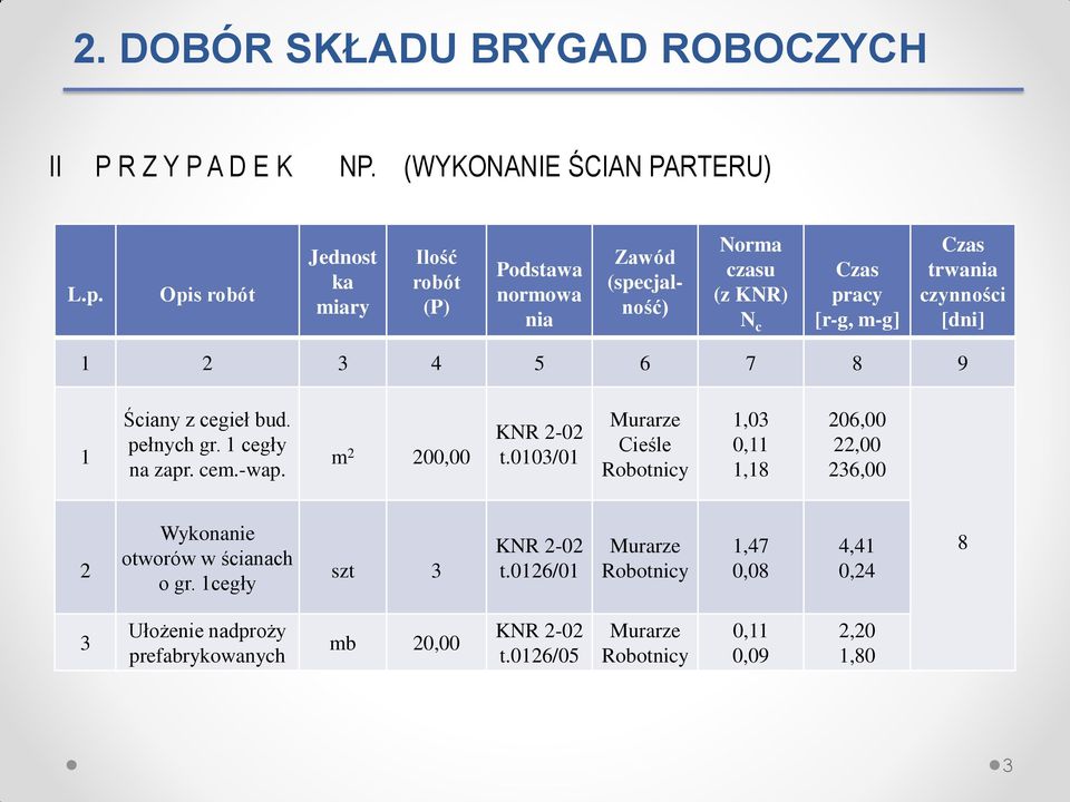 trwania czynności [dni] 2 3 4 5 6 7 8 9 Ściany z cegieł bud. pełnych gr. cegły na zapr. cem.-wap. m 2 2, KNR 2-2 t.