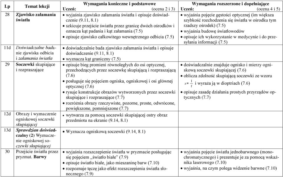 1) szkicuje przejście światła przez granicę dwóch ośrodków i oznacza kąt padania i kąt załamania (7.5) opisuje zjawisko całkowitego wewnętrznego odbicia (7.