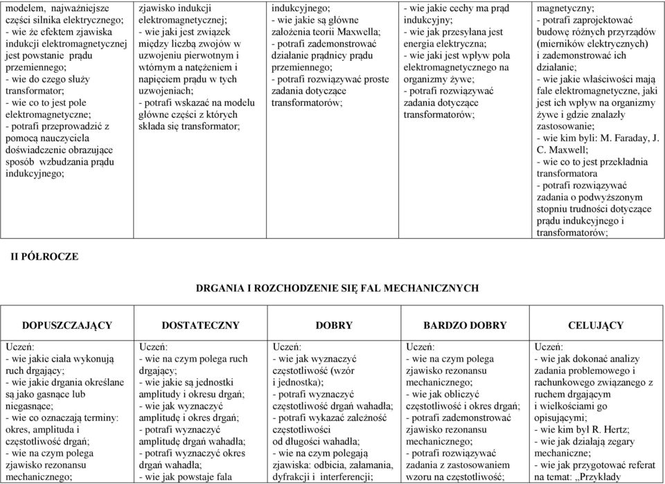 liczbą zwojów w uzwojeniu pierwotnym i wtórnym a natężeniem i napięciem prądu w tych uzwojeniach; - potrafi wskazać na modelu główne części z których składa się transformator; indukcyjnego; - wie