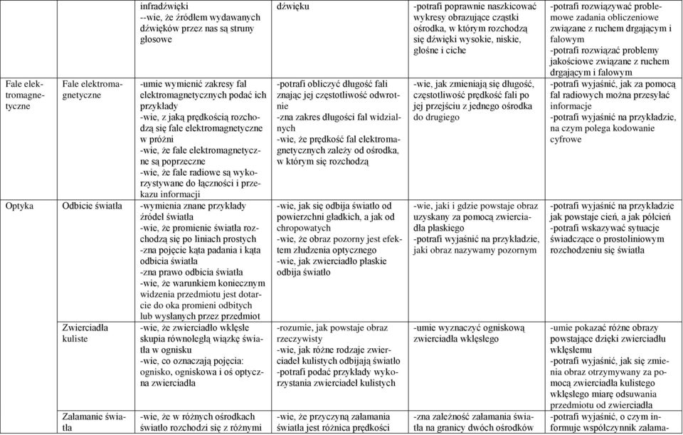 Odbicie światła -wymienia znane przykłady źródeł światła -wie, że promienie światła rozchodzą się po liniach prostych -zna pojęcie kąta padania i kąta odbicia światła -zna prawo odbicia światła -wie,