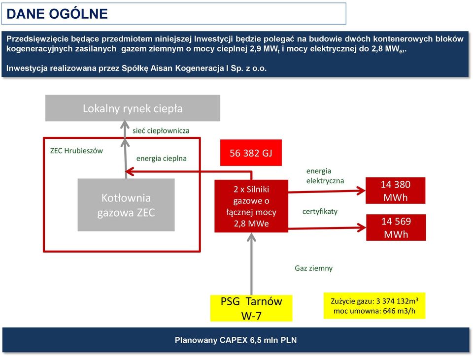 o. Lokalny rynek ciepła sieć ciepłownicza ZEC Hrubieszów Kotłownia gazowa ZEC energia cieplna 56 382 GJ 2 x Silniki gazowe o łącznej mocy 2,8 MWe