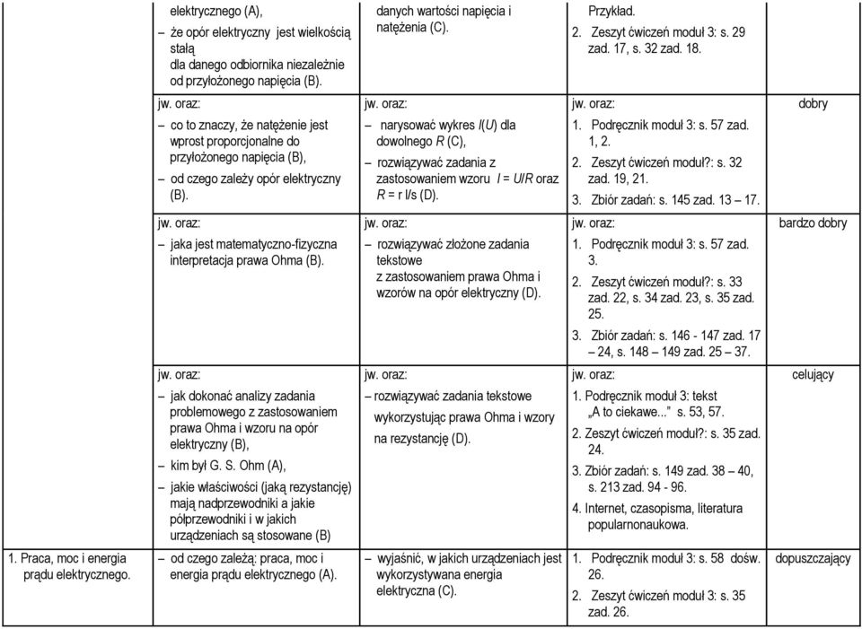narysować wykres I(U) dla dowolnego R (C), rozwiązywać zadania z zastosowaniem wzoru I = U/R oraz R = r l/s (D). 1. Podręcznik moduł 3: s. 57 zad. 1, 2. 2. Zeszyt ćwiczeń moduł?: s. 32 zad. 19, 21. 3. Zbiór zadań: s.