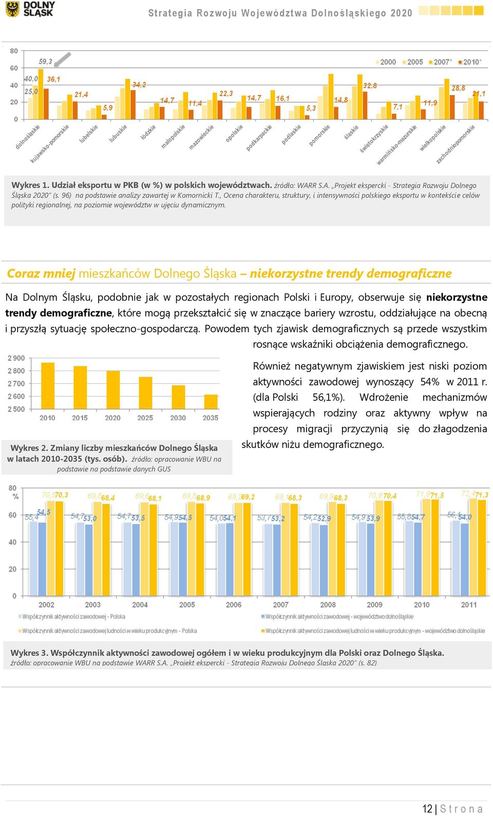 Coraz mniej mieszkańców Dolnego Śląska niekorzystne trendy demograficzne Na Dolnym Śląsku, podobnie jak w pozostałych regionach Polski i Europy, obserwuje się niekorzystne trendy demograficzne, które