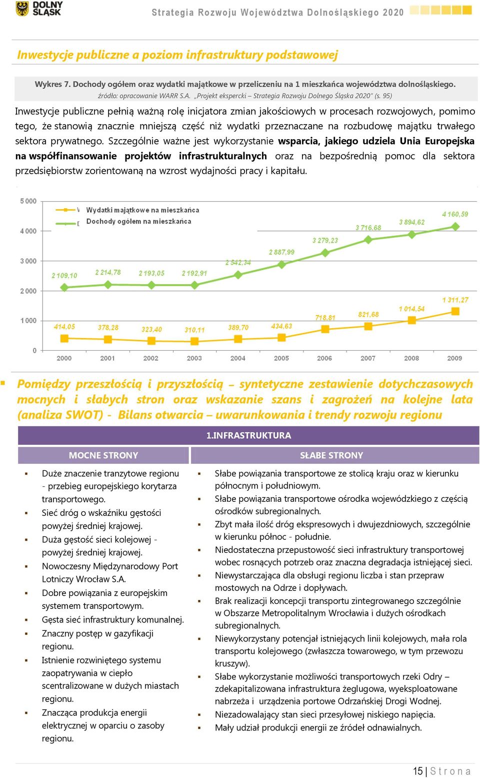 95) Inwestycje publiczne pełnią ważną rolę inicjatora zmian jakościowych w procesach rozwojowych, pomimo tego, że stanowią znacznie mniejszą część niż wydatki przeznaczane na rozbudowę majątku