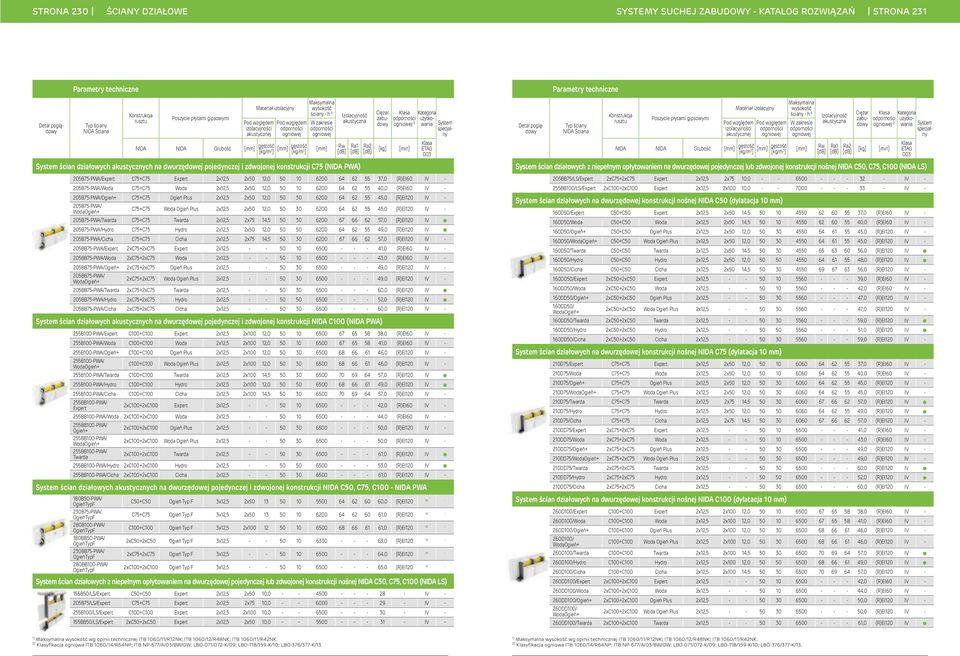 pojedynczej i zdwojonej konstrukcji C75 (NIDA PWA) Rw Ra1 Ra2 [kg] [min] Kategoria użytkowania System specjalny 205B75-PWA/ C75+C75 2x12,5 2x50 12,0 50 10 6200 64 62 55 37,0 (R)EI60 205B75-PWA/