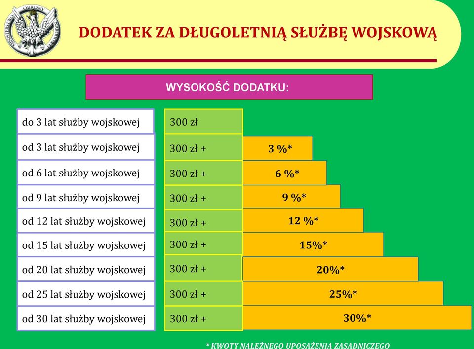 od 15 lat służby wojskowej od 20 lat służby wojskowej od 25 lat służby wojskowej od 30 lat