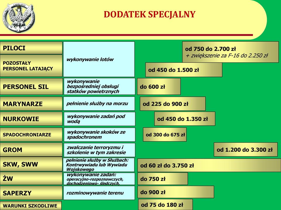 700 zł + zwiększenie za F-16 do 2.