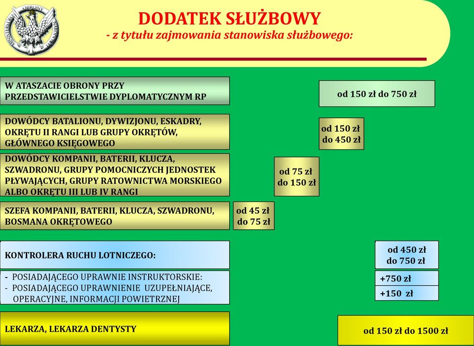 III LUB IV RANGI od 75 zł do 150 zł od 150 zł do 450 zł SZEFA KOMPANII, BATERII, KLUCZA, SZWADRONU, BOSMANA OKRĘTOWEGO od 45 zł do 75 zł KONTROLERA RUCHU LOTNICZEGO: - POSIADAJĄCEGO