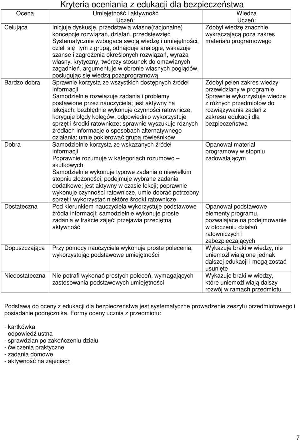 krytyczny, twórczy stosunek do omawianych zagadnień, argumentuje w obronie własnych poglądów, posługując się wiedzą pozaprogramową Sprawnie korzysta ze wszystkich dostępnych źródeł informacji