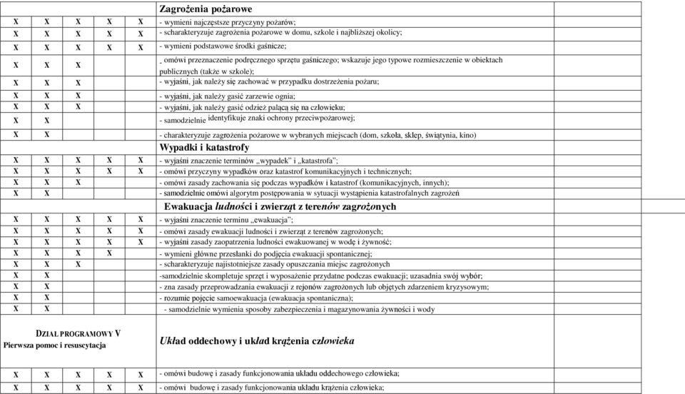 przypadku dostrzeżenia pożaru; X X X - wyjaśni, jak należy gasić zarzewie ognia; X X X - wyjaśni, jak należy gasić odzież palącą się na człowieku; X X - samodzielnie identyfikuje znaki ochrony