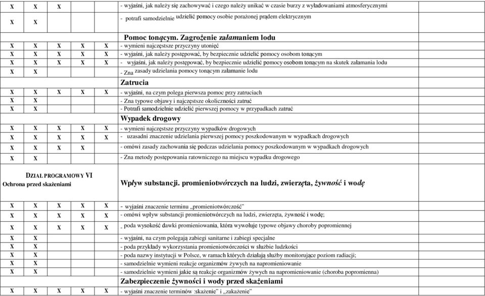 Zagrożenie załamaniem lodu X X X X X - wymieni najczęstsze przyczyny utonięć X X X X X - wyjaśni, jak należy postępować, by bezpiecznie udzielić pomocy osobom tonącym X X X X X - wyjaśni, jak należy