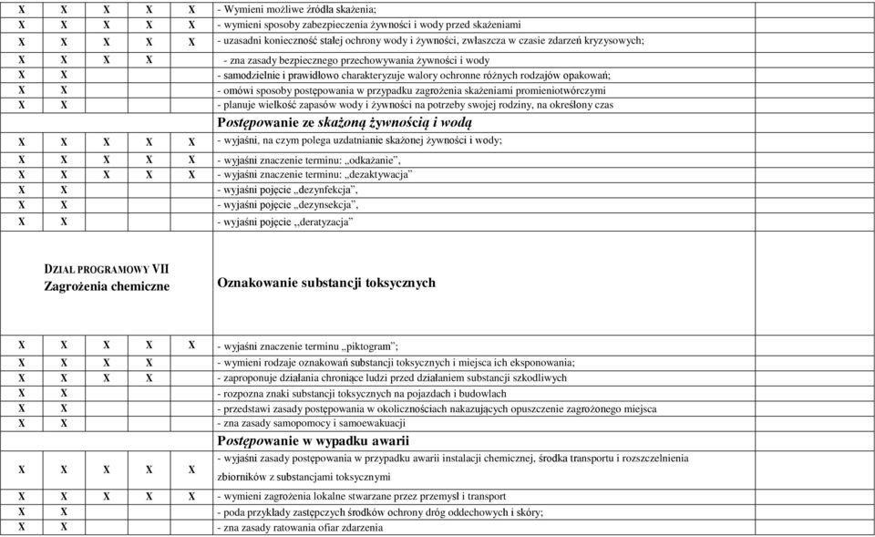 sposoby postępowania w przypadku zagrożenia skażeniami promieniotwórczymi X X - planuje wielkość zapasów wody i żywności na potrzeby swojej rodziny, na określony czas Postępowanie ze skażoną