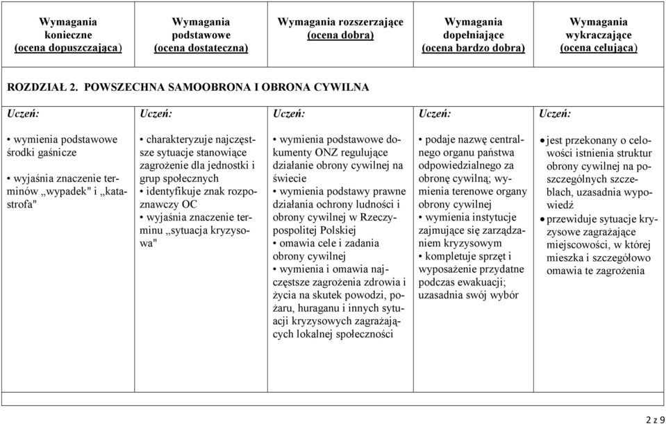 społecznych identyfikuje znak rozpoznawczy OC wyjaśnia znaczenie terminu sytuacja kryzysowa" wymienia dokumenty ONZ regulujące działanie obrony cywilnej na świecie wymienia podstawy prawne działania