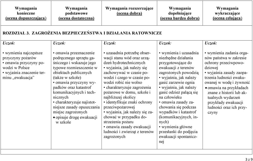 gaśniczego i wskazuje jego typowe rozmieszczenie w obiektach publicznych (także w szkole) omawia przyczyny wypadków oraz katastrof komunikacyjnych i technicznych charakteryzuje najistotniejsze zasady