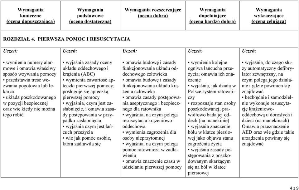 kiedy nie można tego robić wyjaśnia zasady oceny układu oddechowego i krążenia (ABC) wymienia zawartość apteczki pierwszej pomocy; posługuje się apteczką pierwszej pomocy wyjaśnia, czym jest