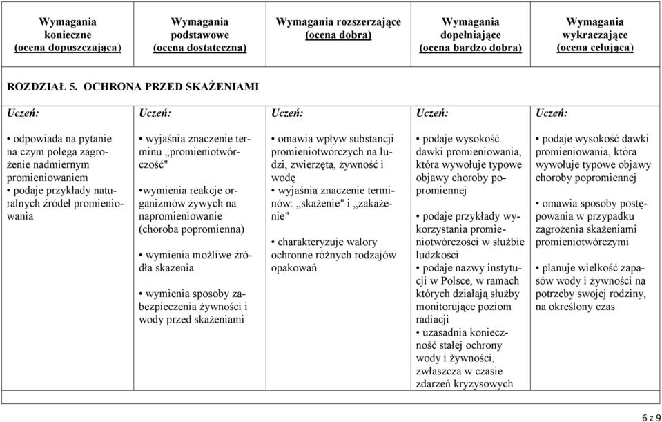 wymienia reakcje organizmów żywych na napromieniowanie (choroba popromienna) wymienia możliwe źródła skażenia wymienia sposoby zabezpieczenia żywności i wody przed skażeniami omawia wpływ substancji