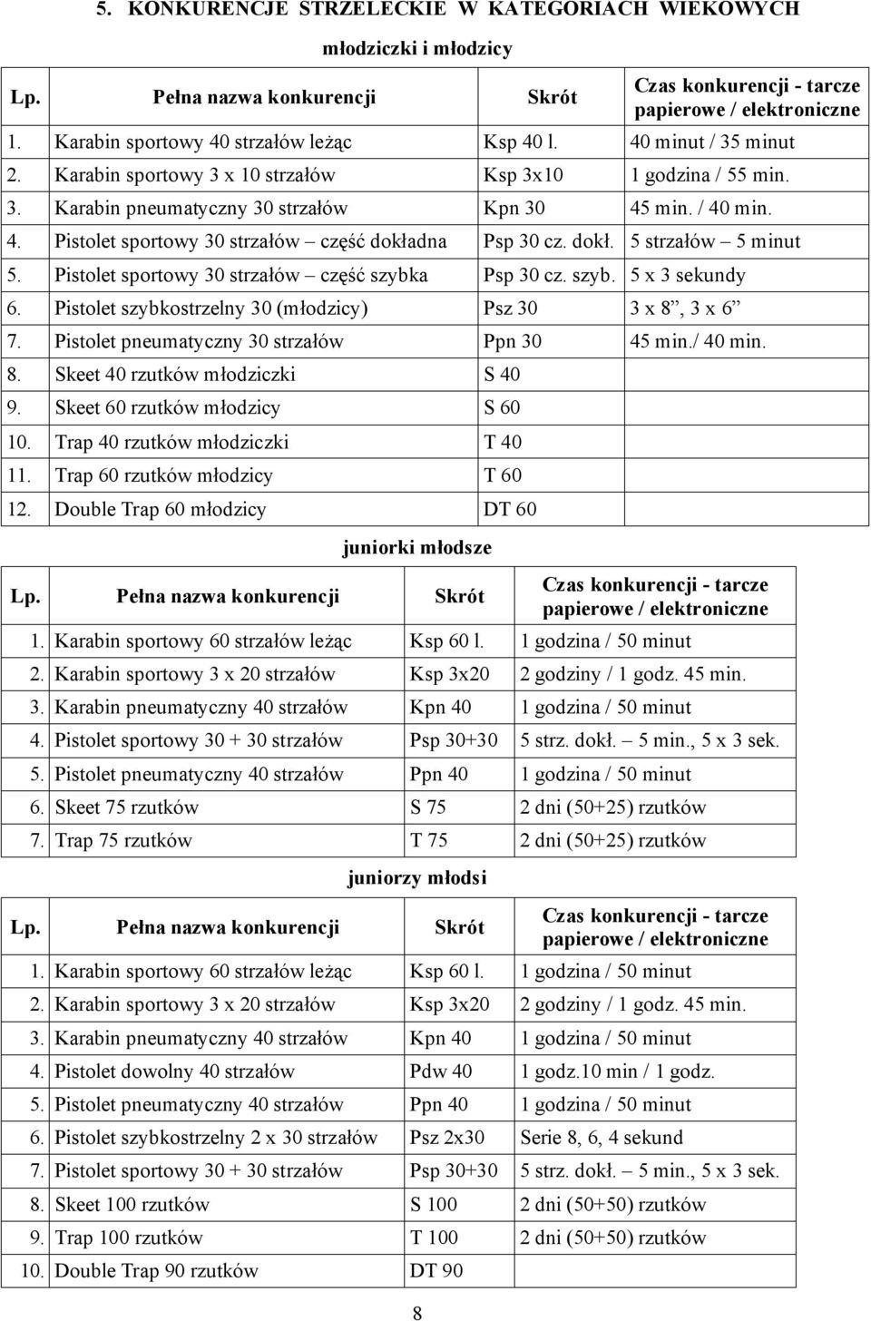 dokł. 5 strzałów 5 minut 5. Pistolet sportowy 30 strzałów część szybka Psp 30 cz. szyb. 5 x 3 sekundy 6. Pistolet szybkostrzelny 30 (młodzicy) Psz 30 3 x 8, 3 x 6 7.