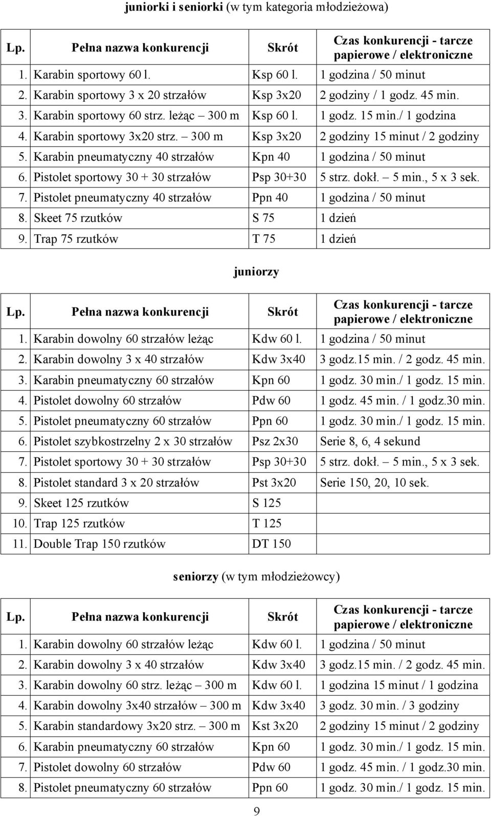 300 m Ksp 3x20 2 godziny 15 minut / 2 godziny 5. Karabin pneumatyczny 40 strzałów Kpn 40 1 godzina / 50 minut 6. Pistolet sportowy 30 + 30 strzałów Psp 30+30 5 strz. dokł. 5 min., 5 x 3 sek. 7.