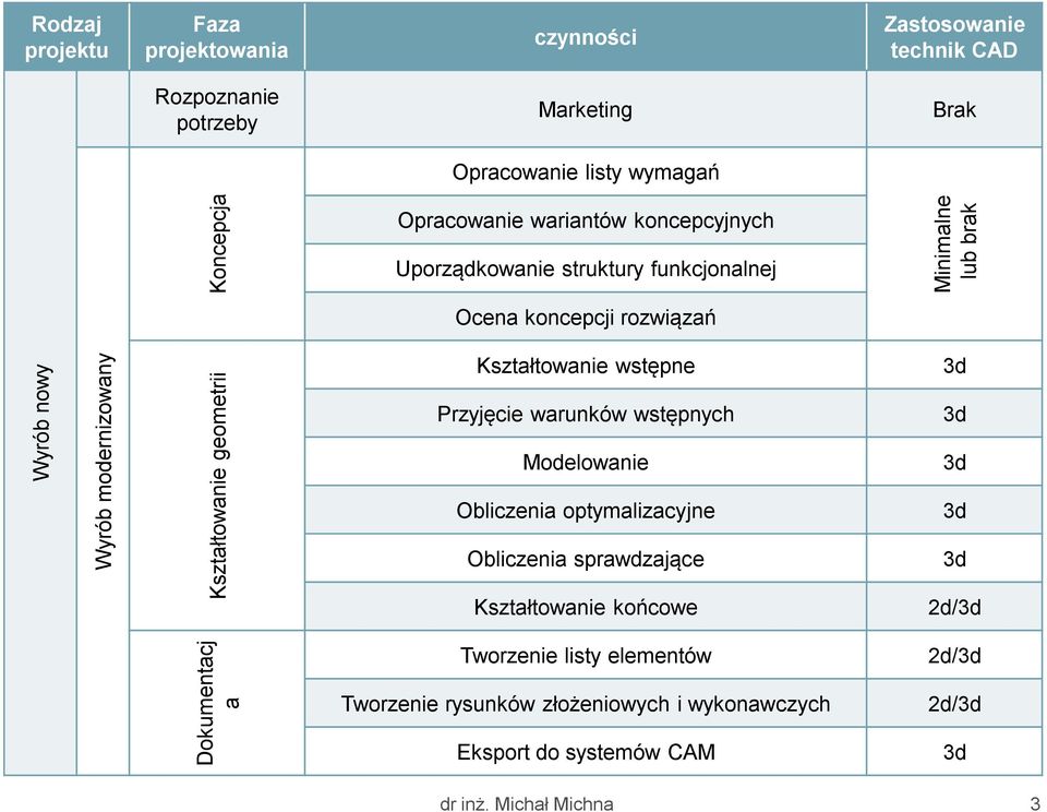 struktury funkcjonalnej Ocena koncepcji rozwiązań Kształtowanie wstępne 3d Przyjęcie warunków wstępnych Modelowanie Obliczenia optymalizacyjne Obliczenia